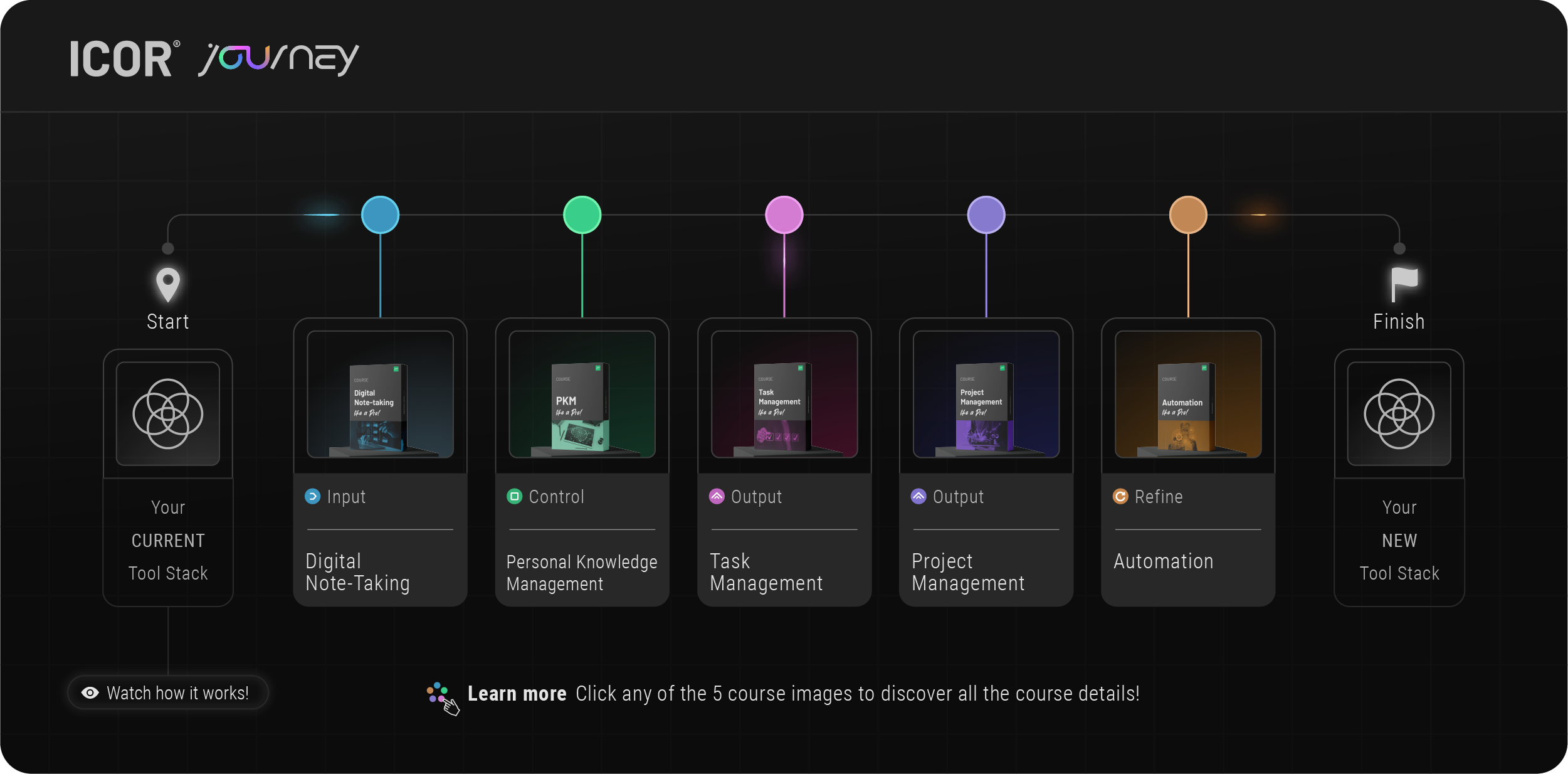 ICOR Journey - 4 stages, 6 courses, one journey